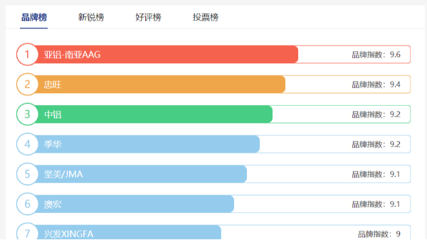 工業(yè)鋁型材十大品牌哪些？