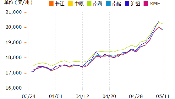 鋁錠價(jià)格在瘋漲，如何挑選鋁型材廠家？