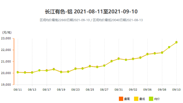 面對(duì)跌宕起伏的鋁型材價(jià)格，我們?cè)撊绾螒?yīng)對(duì)？